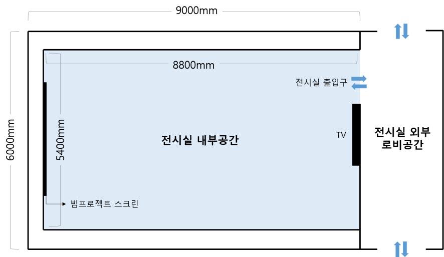 평면도 이미지 전체면적 가로 9000mm 세로 6000mm 가운데 전시실 내부공간 가로 8800mm 세로 5400mm 좌측 벽면 가운데 빔프로젝트 스크린 위치 우측 벽면 가운데 TV 위치 우측 상단 전시실 출입구 우측 바끝 전시실 외부 로비공간