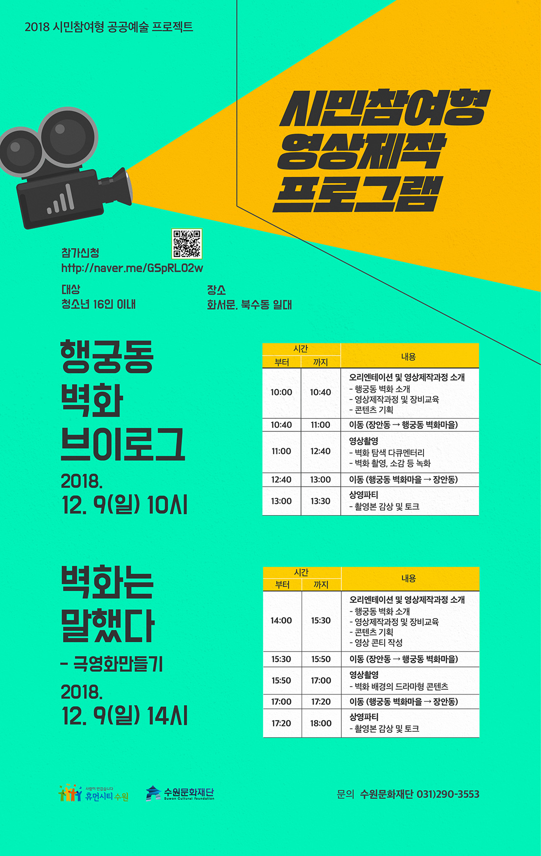 2018 시민참여형 영상제작 프로그램 행궁동 예술작품들을 배경으로 영상을 제작 체험하는 시민참여형 영상제작 프로그램 참가신청 http://naver.me/GSpRL02w 대상 청소년(초중고등학생) 16명 장소 화서문 북수동 일대 행궁동 벽화 브이로그 브이로그 콘텐츠 일시 2018. 12. 2(일) 10:00~13:30 참여인원 청소년(초,중,고등학생) 8인 이내 내용 비디오(vedio)와 블로그(blog)의 합성어인 브이로그(VLOG) 체험 행궁동 벽화마을을 다큐멘터리 동영상으로 촬영 및 제작하는 프로그램 10시부터 10시 40분까지 40분간 ‧ 오리엔테이션 및 영상제작과정 소개 행궁동 벽화 소개 영상제작과정 및 장비교육 콘텐츠 기획 10시 40분부터 11시까지 20분간 이동 (장안동→행궁동 벽화마을) 11시부터 12시 40분까지 영상촬영 벽화 탐색 다큐멘터리 벽화 촬영, 소감 등 녹화 12시 40분부터 13시까지 20분간 이동 (행궁동 벽화마을→장안동) 13시부터 13시 30분까지 30분간 상영파티 벽화는 말했다 극영화 콘텐츠 일시 2018. 12. 2(일) 14:00~18:00 참여인원 청소년(초,중,고등학생) 8인 이내 내용 행궁동 벽화마을을 배경으로 참가자들이 스토리와 콘티를 구성하고 단편의 극영화를 만들어보는 프로그램 14시부터 15시 30분까지 90분간 오리엔테이션 및 영상제작과정 소개 행궁동 벽화 소개 영상제작과정 및 장비교육 콘텐츠 기획, 영상 콘티 작성 15시 30분부터 15시 50분까지 20분간 이동 (장안동→행궁동 벽화마을) 15시 50분부터 17시까지 80분간 영상촬영 벽화 배경의 드라마형 콘텐츠 17시부터 17시 20분까지 20분간 이동 (행궁동 벽화마을→장안동) 17시 20분부터 18시까지 40분간 영상파티 문의 수원문화재단 031-290-3553 휴먼시티 수원 수원문화재단