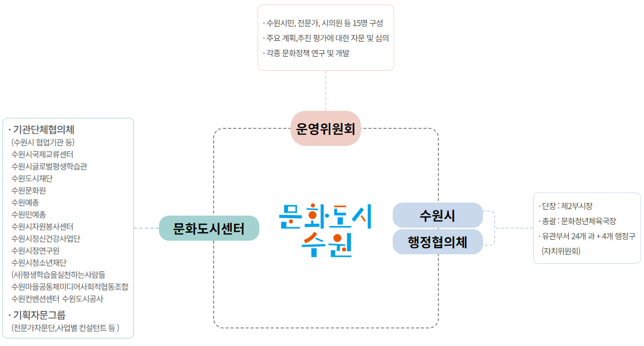 문화도시 수원 거버넌스 관계도(하단 내용 참고)